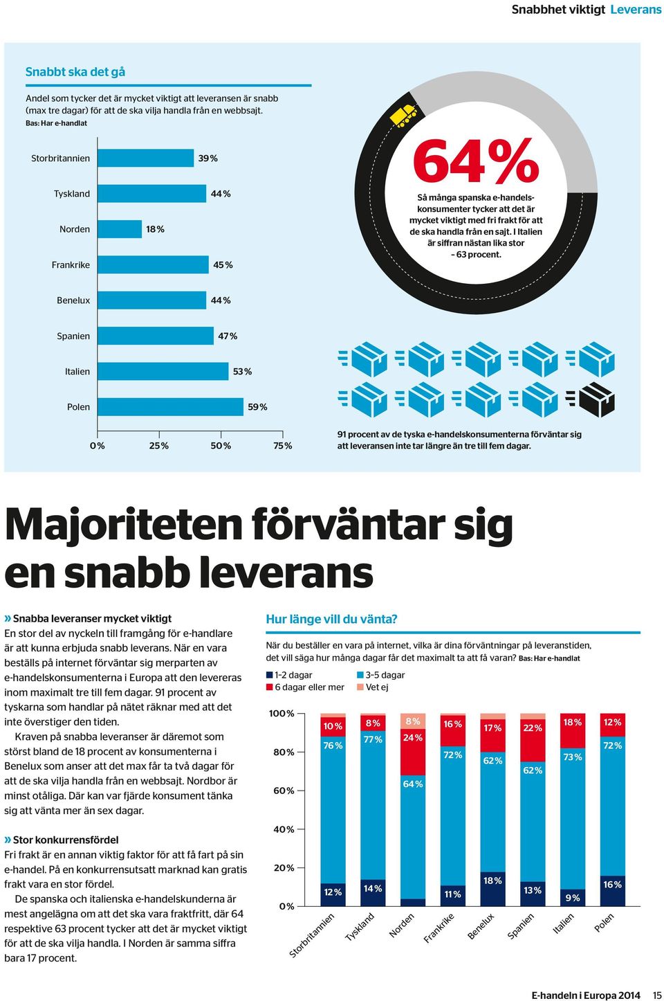 44 % 47 % 53 % 59 % 25 % 5 75 % 9 procent av de tyska e-handelskonsumenterna förväntar sig att leveransen inte tar längre än tre till fem dagar.