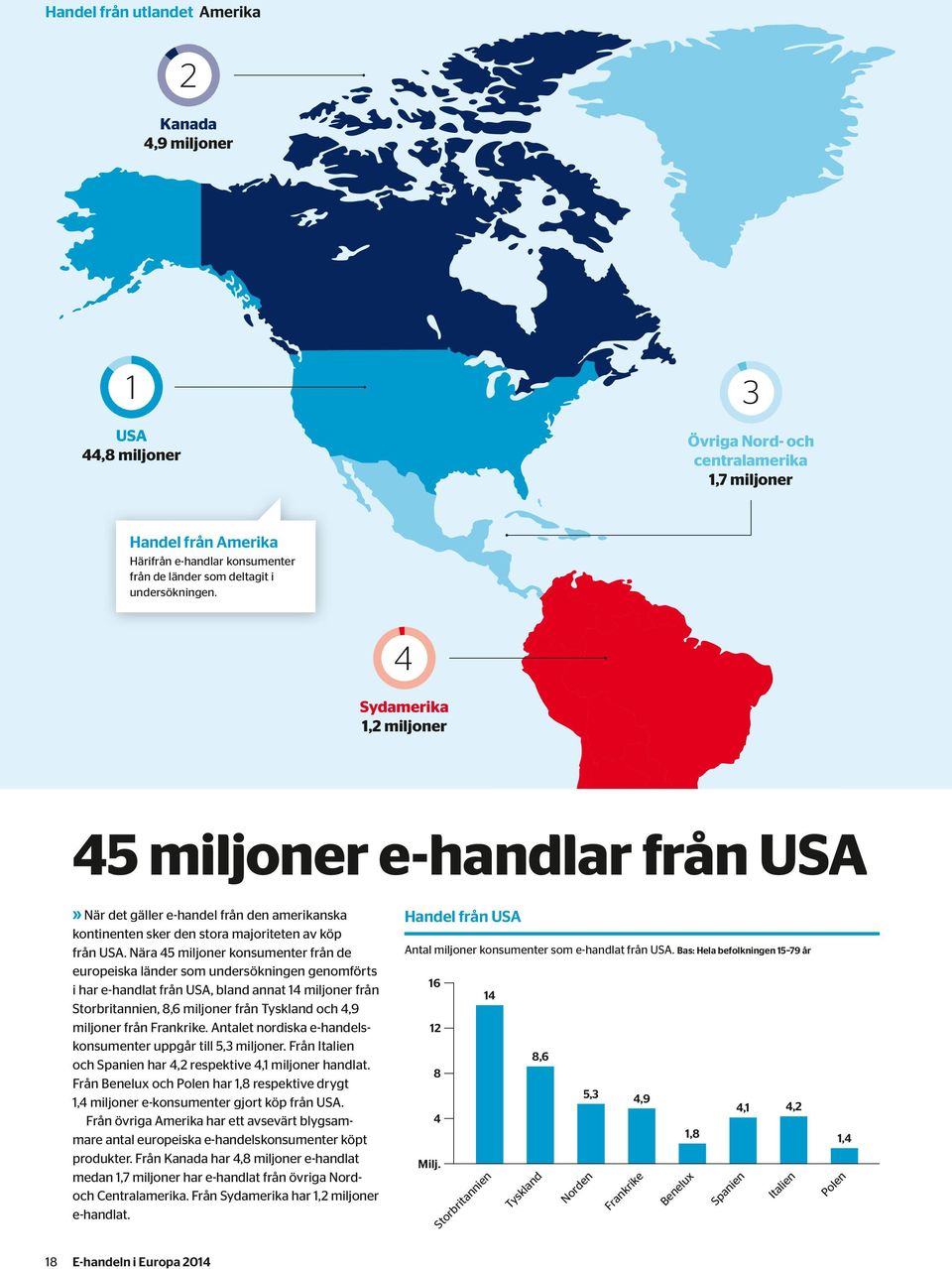 Nära 45 miljoner konsumenter från de europeiska länder som undersökningen genomförts i har e-handlat från USA, bland annat 4 miljoner från, 8,6 miljoner från och 4,9 miljoner från.