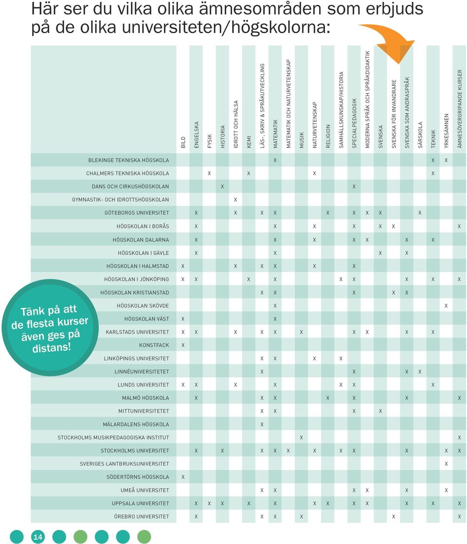 Ämnesövergripande kurser Blekinge Tekniska Högskola X X X Chalmers tekniska högskola X X X X Dans och Cirkushögskolan X X Gymnastik- och idrottshögskolan X Göteborgs universitet X X X X X X X X X