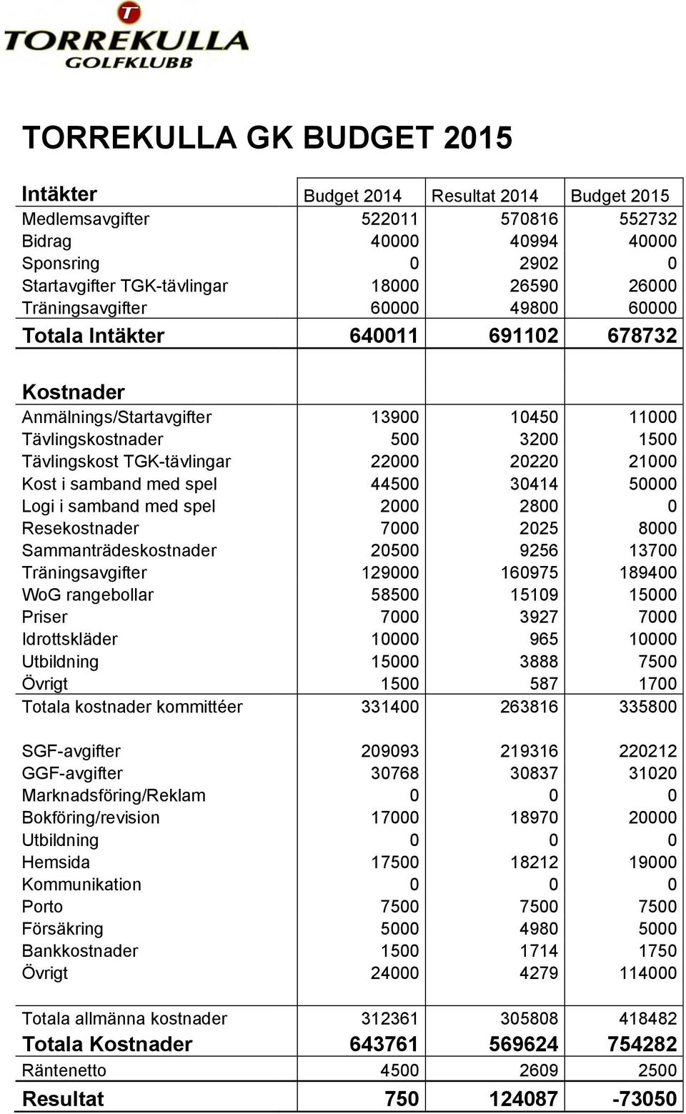 21000 Kost i samband med spel 44500 30414 50000 Logi i samband med spel 2000 2800 0 Resekostnader 7000 2025 8000 Sammanträdeskostnader 20500 9256 13700 Träningsavgifter 129000 160975 189400 WoG