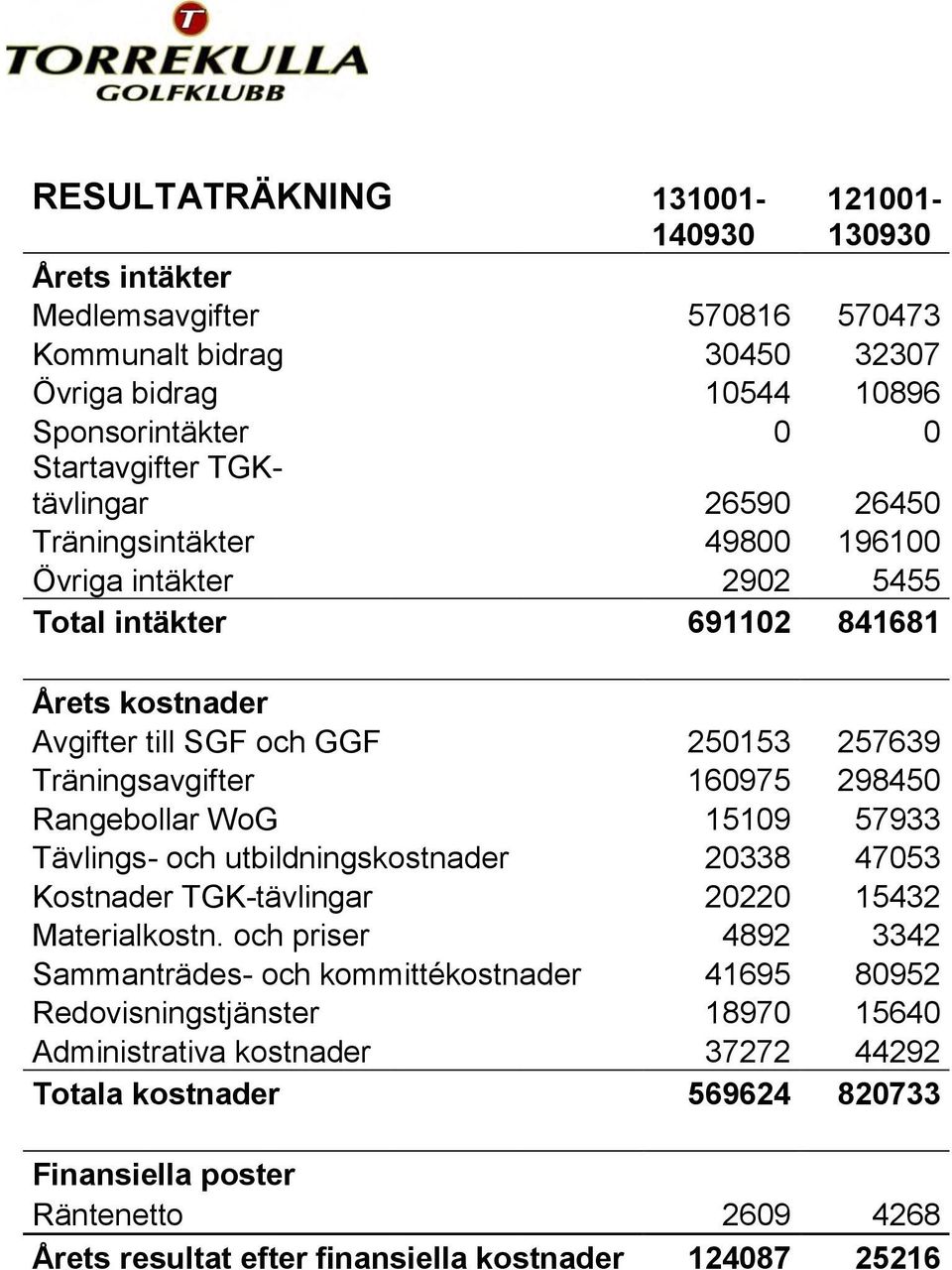 Rangebollar WoG 15109 57933 Tävlings- och utbildningskostnader 20338 47053 Kostnader TGK-tävlingar 20220 15432 Materialkostn.