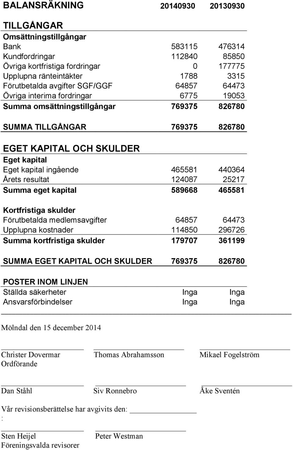 465581 440364 Årets resultat 124087 25217 Summa eget kapital 589668 465581 Kortfristiga skulder Förutbetalda medlemsavgifter 64857 64473 Upplupna kostnader 114850 296726 Summa kortfristiga skulder