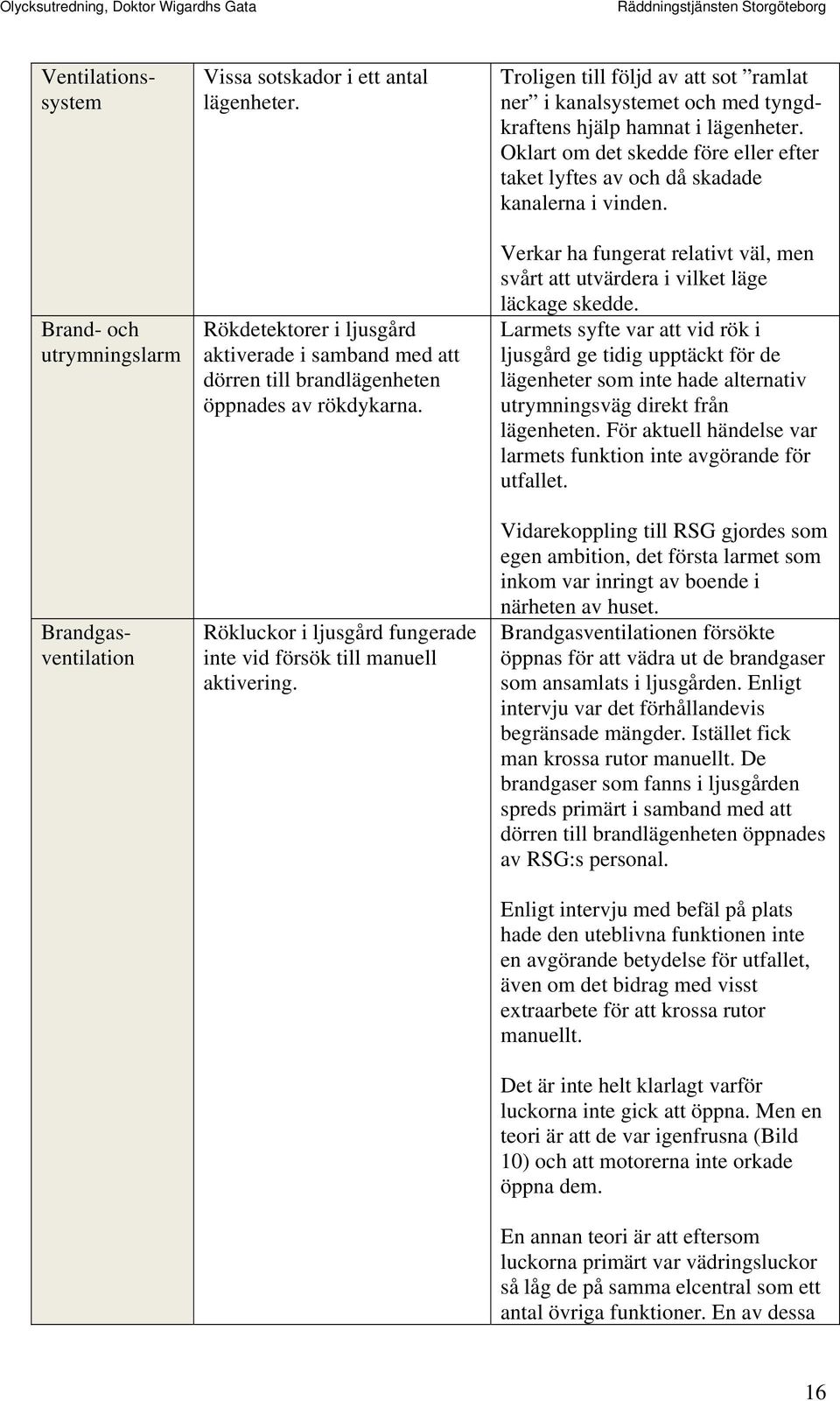 Troligen till följd av att sot ramlat ner i kanalsystemet och med tyngdkraftens hjälp hamnat i lägenheter. Oklart om det skedde före eller efter taket lyftes av och då skadade kanalerna i vinden.