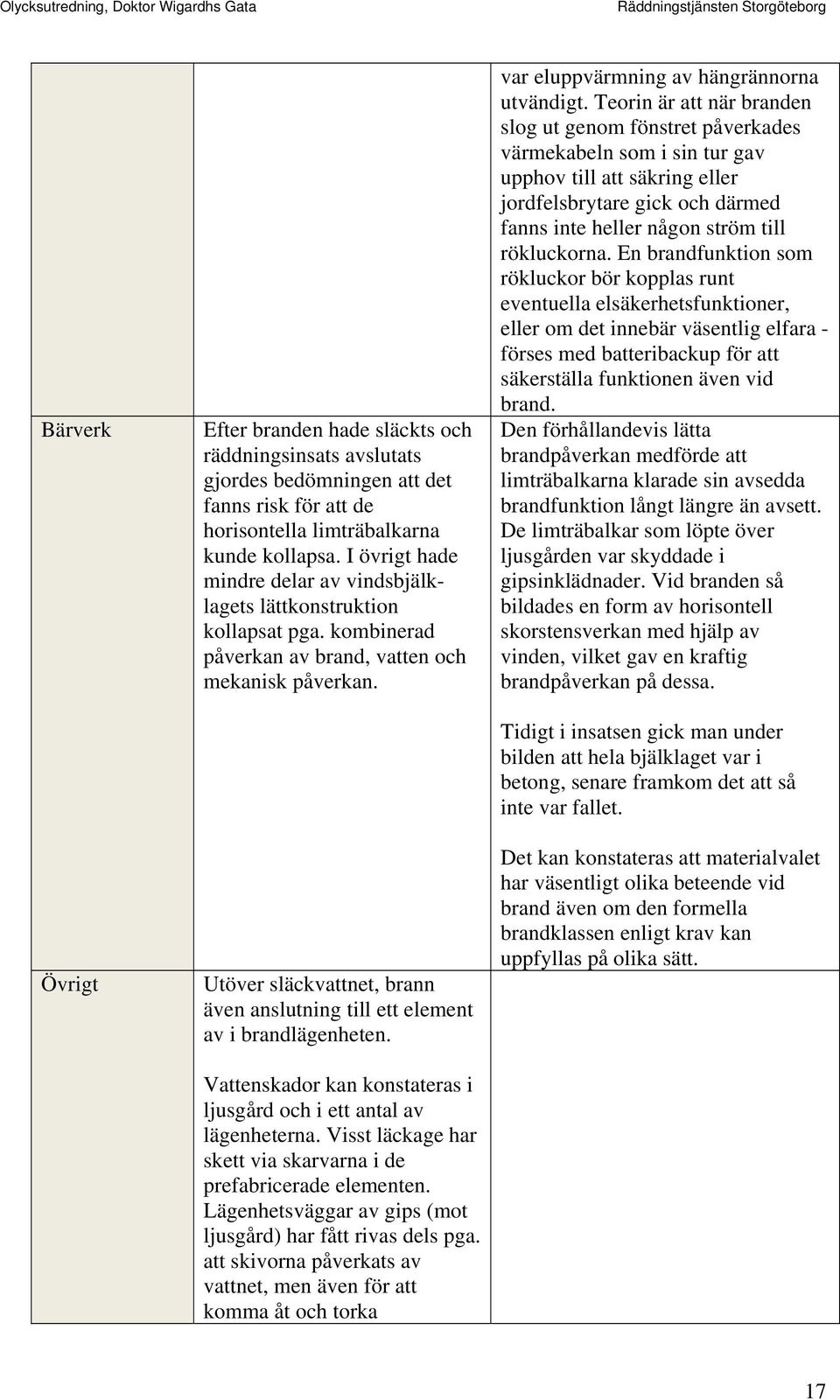 Utöver släckvattnet, brann även anslutning till ett element av i brandlägenheten. Vattenskador kan konstateras i ljusgård och i ett antal av lägenheterna.