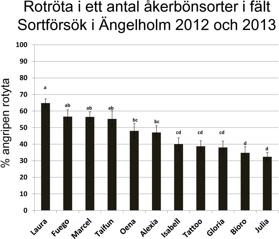 Ängelholm 2012 och 2013 100 90 80 70 a