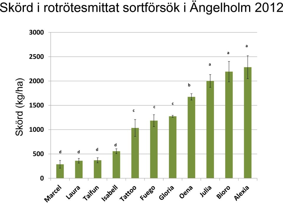 Ängelholm 2012 3000 a 2500 a