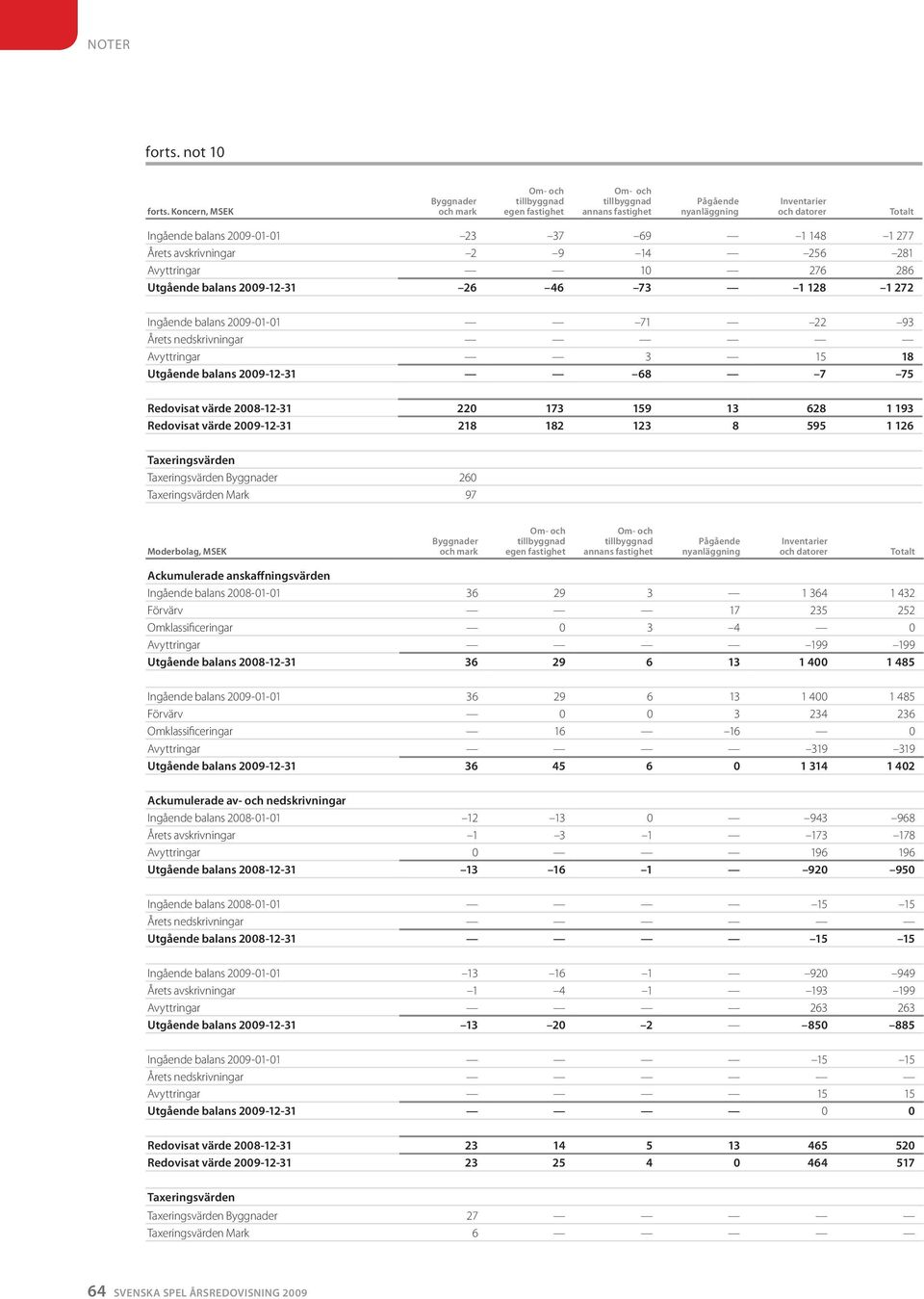 1 277 Årets avskrivningar 2 9 14 256 281 Avyttringar 10 276 286 Utgående balans 2009-12-31 26 46 73 1 128 1 272 Ingående balans 2009-01-01 71 22 93 Årets nedskrivningar Avyttringar 3 15 18 Utgående