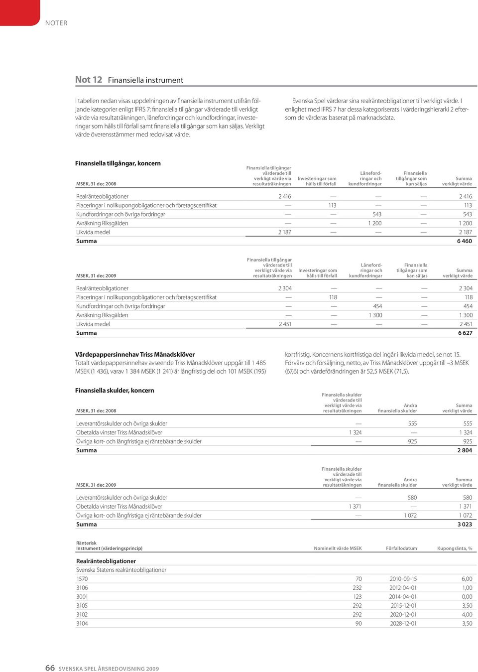 Svenska Spel värderar sina realränteobligationer till verkligt värde. I enlighet med IFRS 7 har dessa kategoriserats i värderingshierarki 2 eftersom de värderas baserat på marknadsdata.