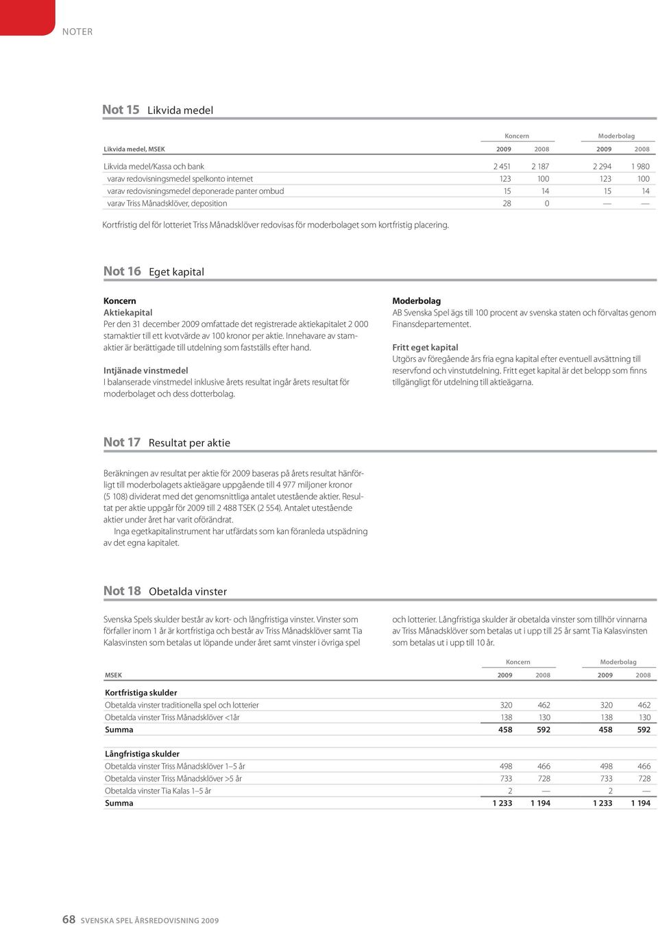 Not 16 Eget kapital Koncern Aktiekapital Per den 31 december 2009 omfattade det registrerade aktiekapitalet 2 000 stamaktier till ett kvotvärde av 100 kronor per aktie.