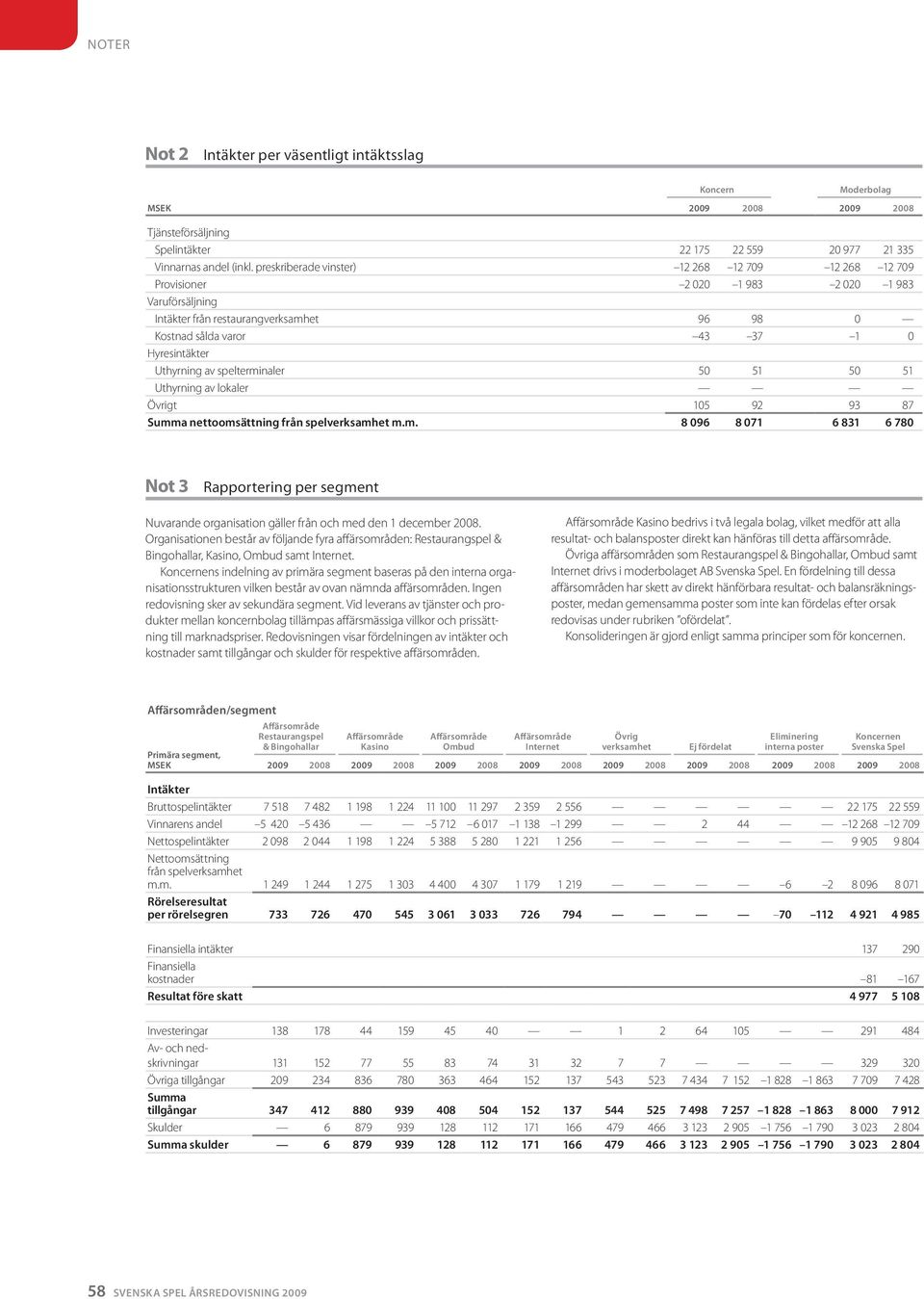 av spelterminaler 50 51 50 51 Uthyrning av lokaler Övrigt 105 92 93 87 Summa nettoomsättning från spelverksamhet m.m. 8 096 8 071 6 831 6 780 Not 3 Rapportering per segment Nuvarande organisation gäller från och med den 1 december 2008.