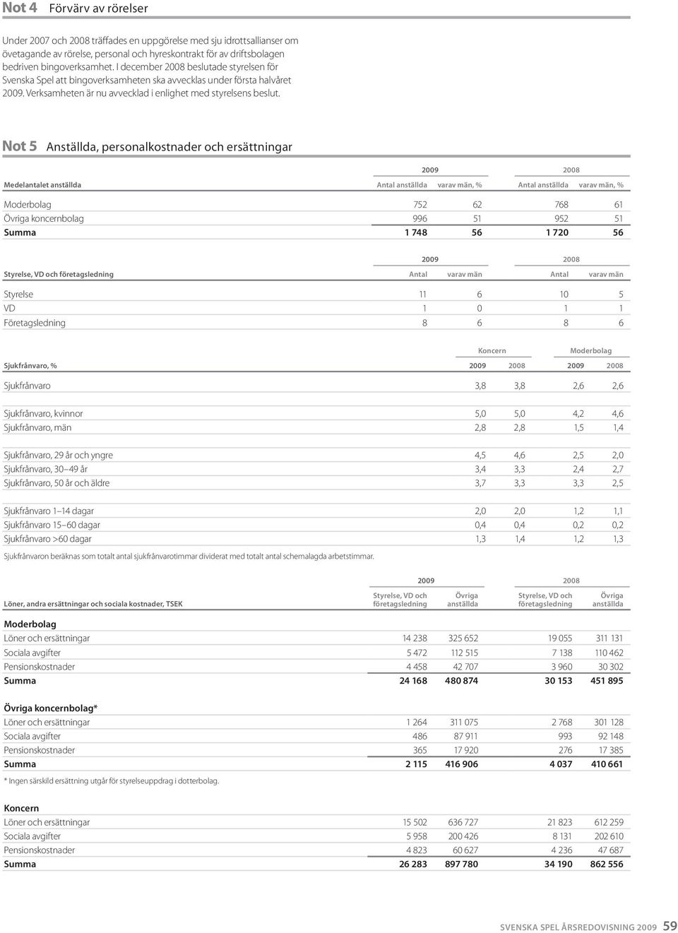 Not 5 Anställda, personalkostnader och ersättningar 2009 2008 Medelantalet anställda Antal anställda varav män, % Antal anställda varav män, % Moderbolag 752 62 768 61 Övriga koncernbolag 996 51 952