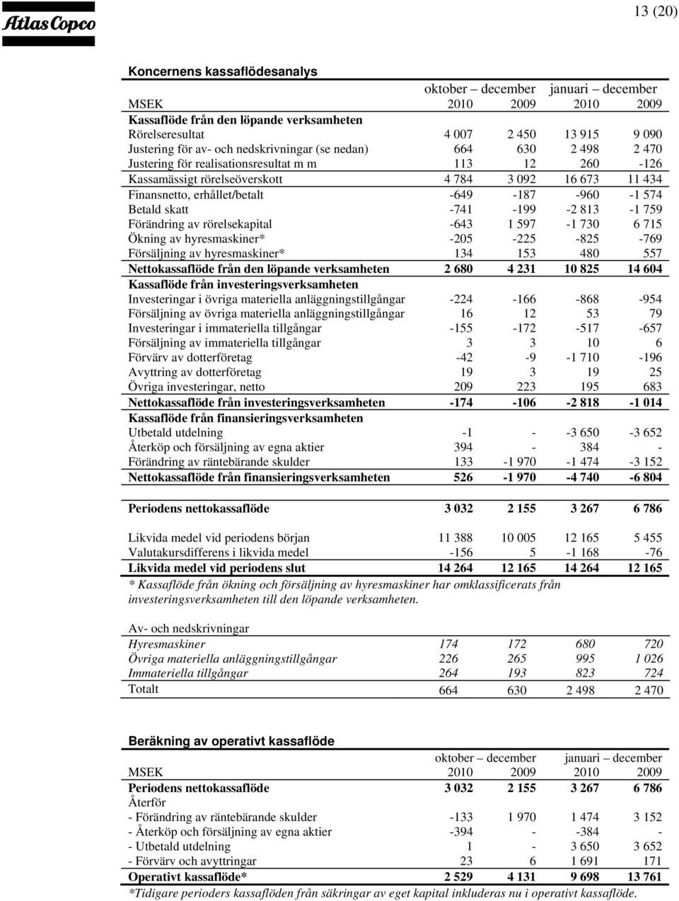 -960-1 574 Betald skatt -741-199 -2 813-1 759 Förändring av rörelsekapital -643 1 597-1 730 6 715 Ökning av hyresmaskiner* -205-225 -825-769 Försäljning av hyresmaskiner* 134 153 480 557