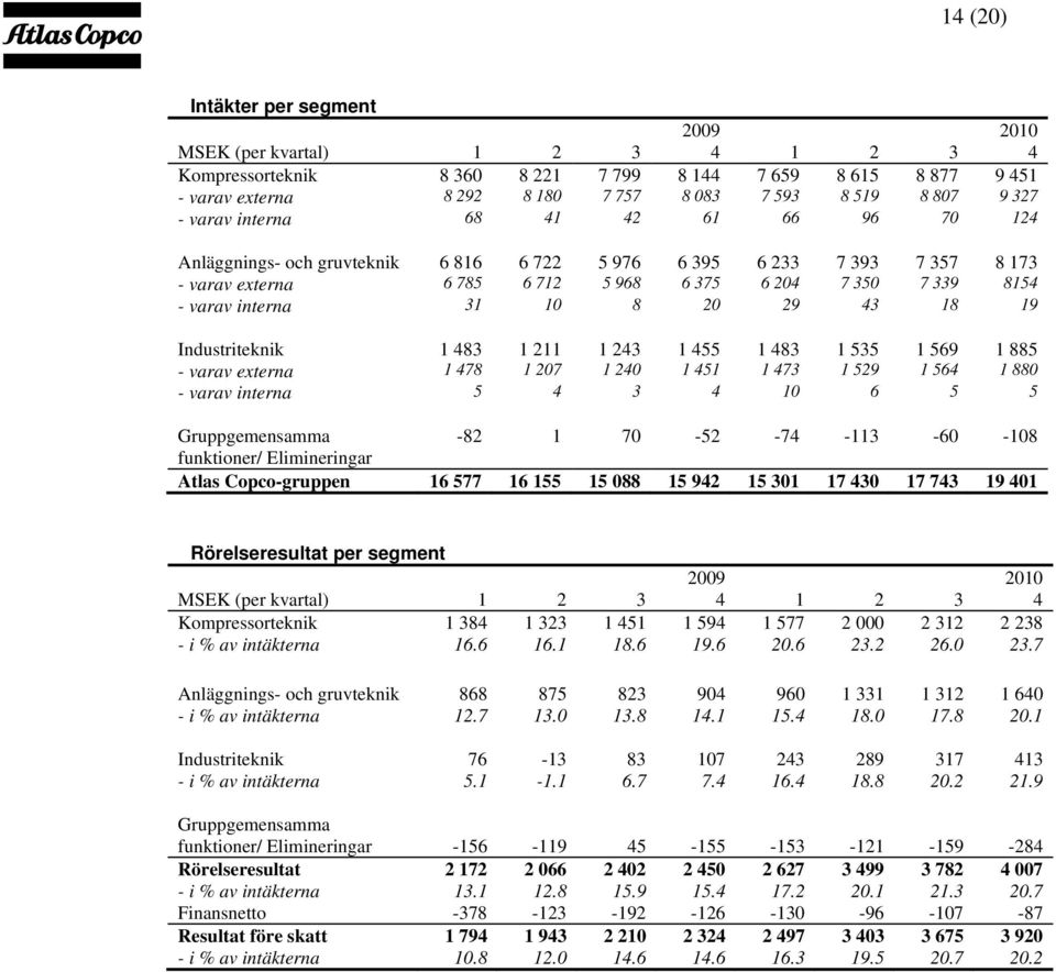 31 10 8 20 29 43 18 19 Industriteknik 1 483 1 211 1 243 1 455 1 483 1 535 1 569 1 885 - varav externa 1 478 1 207 1 240 1 451 1 473 1 529 1 564 1 880 - varav interna 5 4 3 4 10 6 5 5 Gruppgemensamma