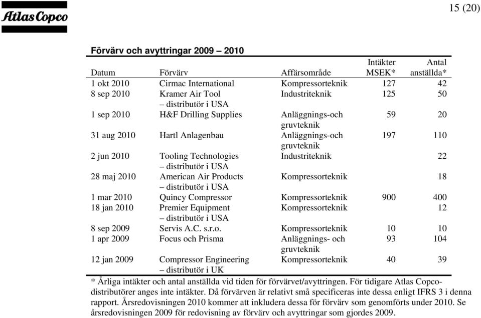 Industriteknik 22 distributör i USA 28 maj 2010 American Air Products Kompressorteknik 18 distributör i USA 1 mar 2010 Quincy Compressor Kompressorteknik 900 400 18 jan 2010 Premier Equipment