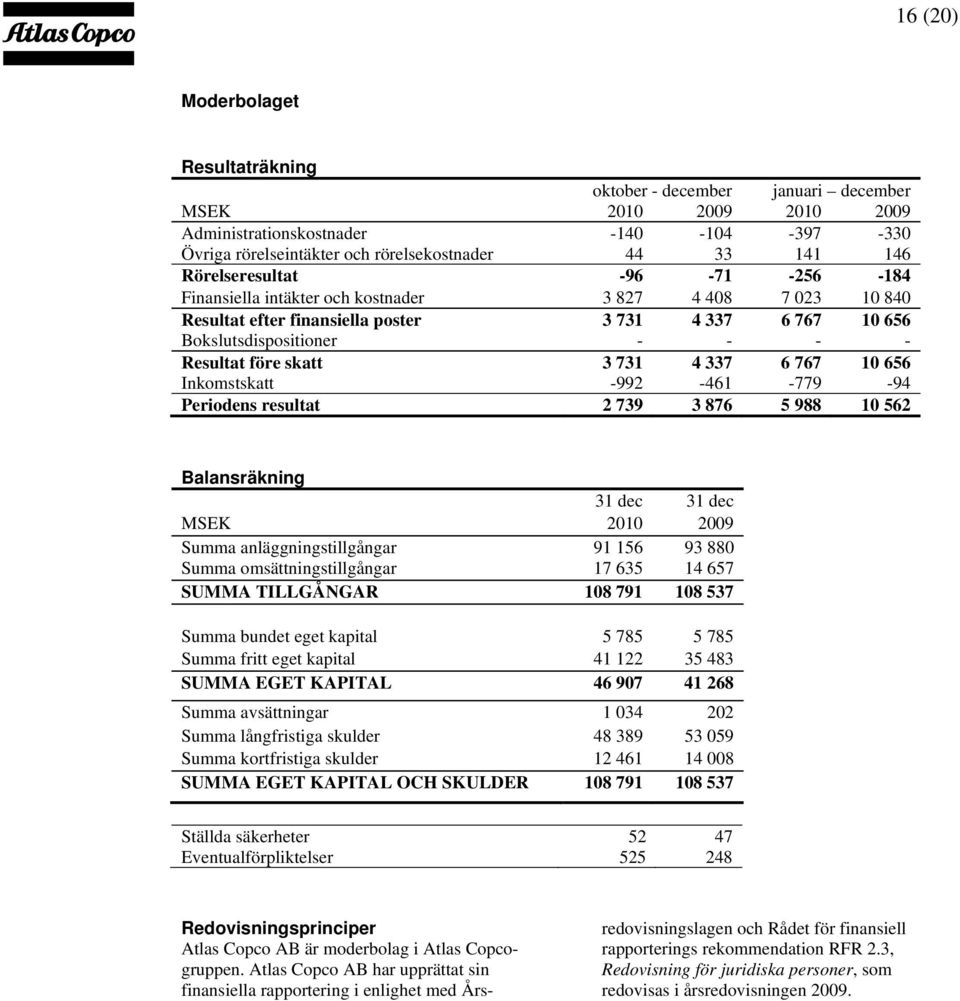 skatt 3 731 4 337 6 767 10 656 Inkomstskatt -992-461 -779-94 Periodens resultat 2 739 3 876 5 988 10 562 Balansräkning 31 dec 31 dec MSEK 2010 2009 Summa anläggningstillgångar 91 156 93 880 Summa