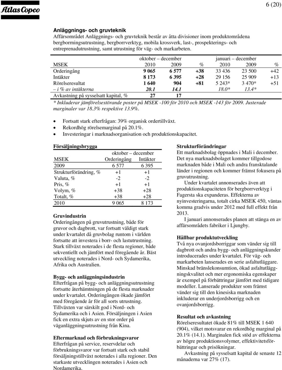 oktober december januari december MSEK 2010 2009 % 2010 2009 % Orderingång 9 065 6 577 +38 33 436 23 500 +42 Intäkter 8 173 6 395 +28 29 156 25 909 +13 Rörelseresultat 1 640 904 +81 5 243* 3 470* +51