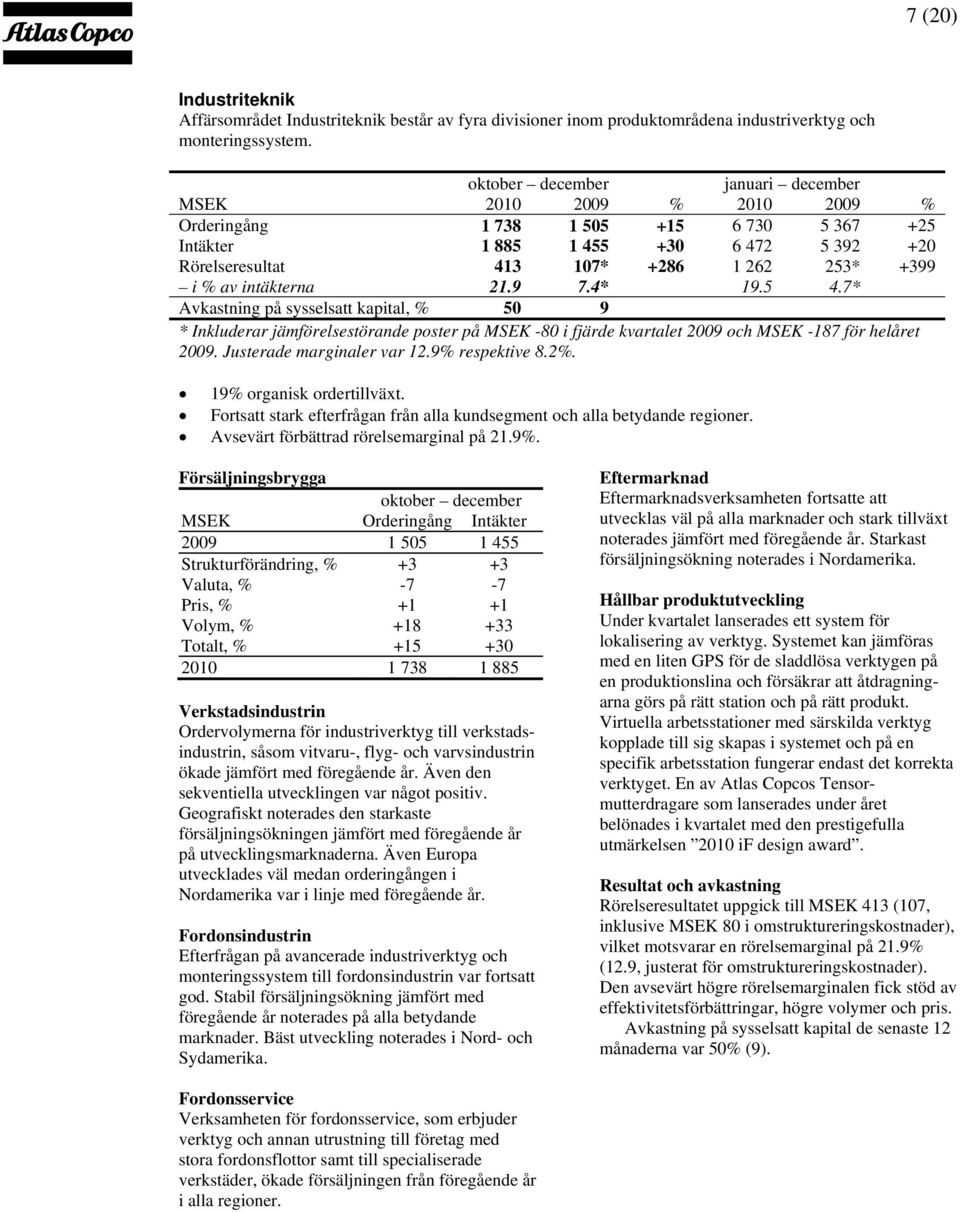 av intäkterna 21.9 7.4* 19.5 4.7* Avkastning på sysselsatt kapital, % 50 9 * Inkluderar jämförelsestörande poster på MSEK -80 i fjärde kvartalet 2009 och MSEK -187 för helåret 2009.