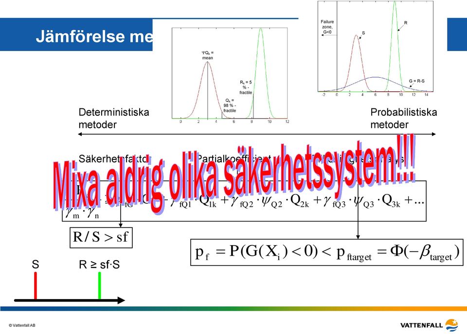 Probabilistiska metoder Säkerhetsfaktor Partialkoefficient Tillförlitlighetsanalys