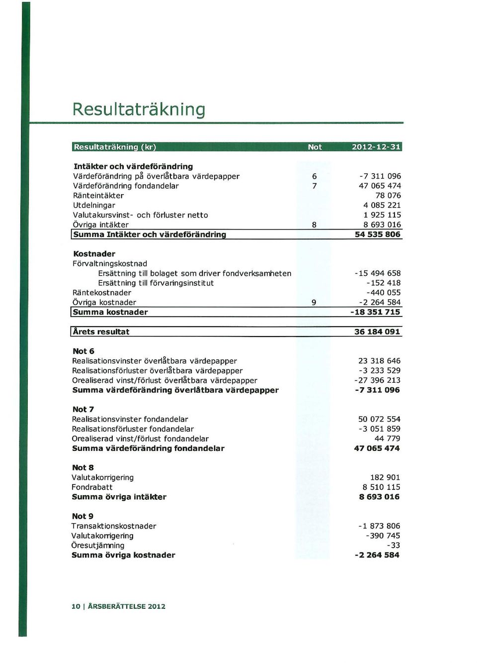 Övriga kostnader Isumma kostnader I Arets resultat Not 6 Realisationsvinster överlåtbara värdepapper Realisationsförluster överlåtbara värdepapper realiserad vinst/förlust överlåtbara värdepapper