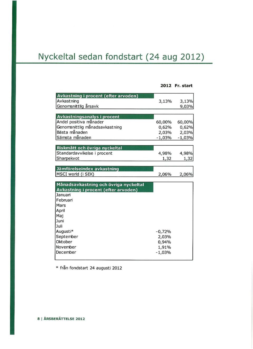 0,62% 2,03% -103% 60,00% 0,62% 2,03% -103% ~ 6illi;'i;4Mjili'l4~i"ifM;,iil[{ MSCI world i SE Månadsavkastning och övriga nyckeltal