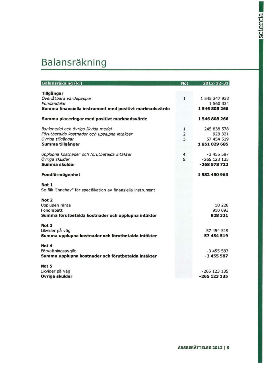 Bankmedel och övriga likvida medel Förutbetalda kostnader och upplupna int äkter Övriga tillg~ngar Summa tillgångar Upplupna kostnader och förutbetalda intäkter Övriga skulder Summa skulder