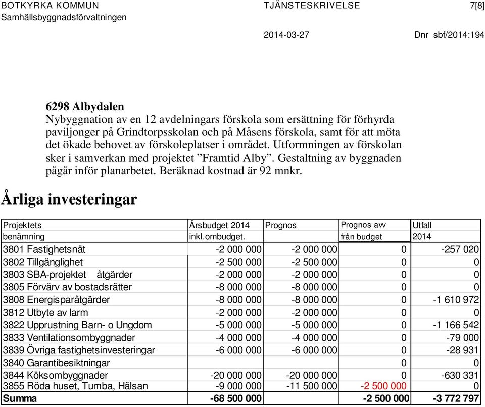 Gestaltning av byggnaden pågår inför planarbetet. Beräknad kostnad är 92 mnkr. Årliga investeringar Projektets Årsbudget 2014 Prognos Prognos avv Utfall benämning inkl.ombudget.