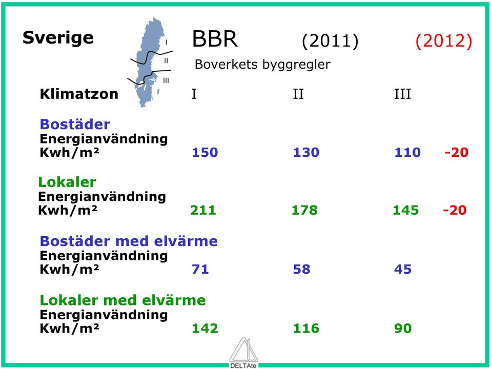 Energianvändning Kwh/m² 211 178 145-20 Bostäder med elvärme