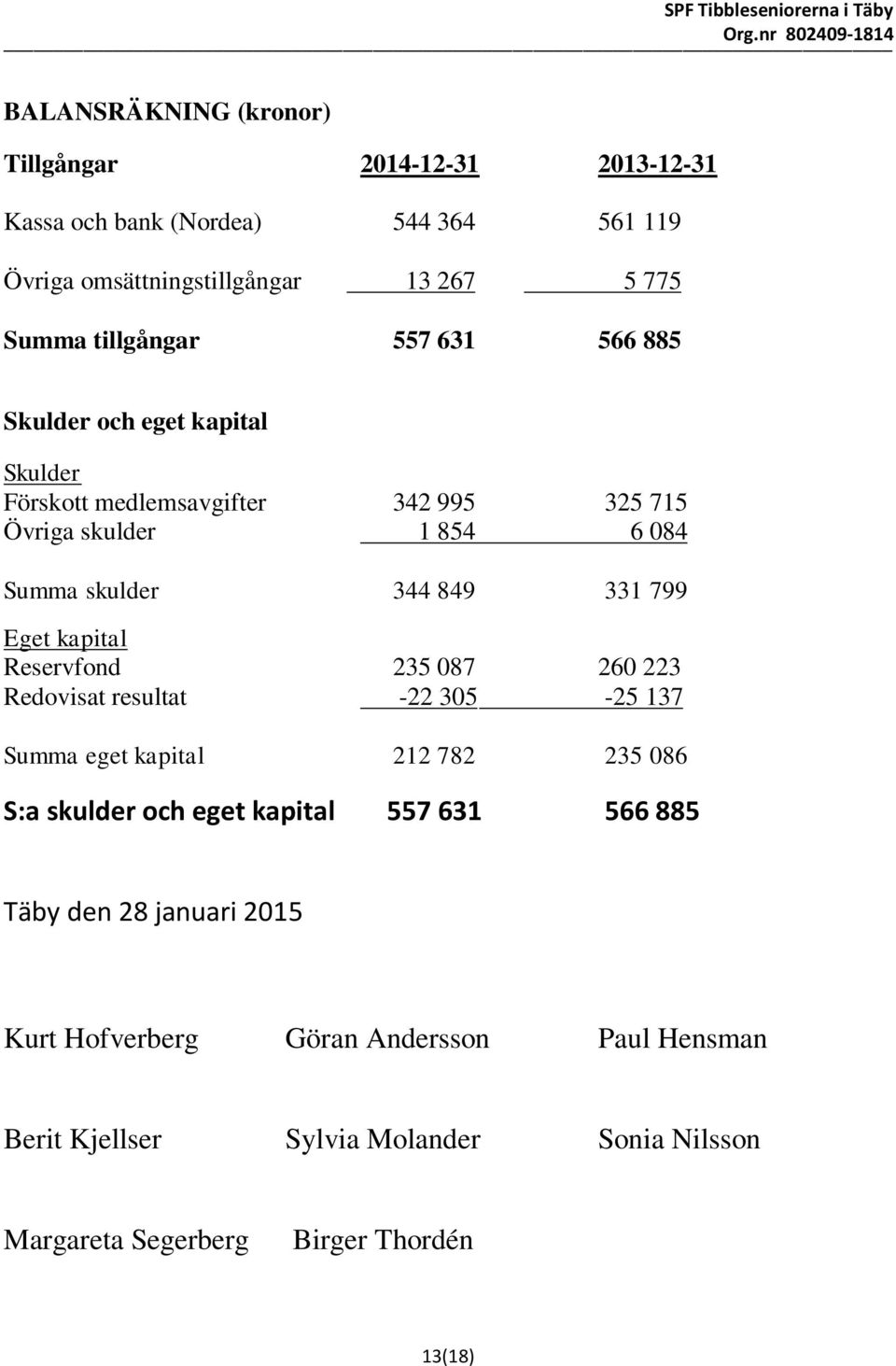 331 799 Eget kapital Reservfond 235 087 260 223 Redovisat resultat -22 305-25 137 Summa eget kapital 212 782 235 086 S:a skulder och eget kapital 557