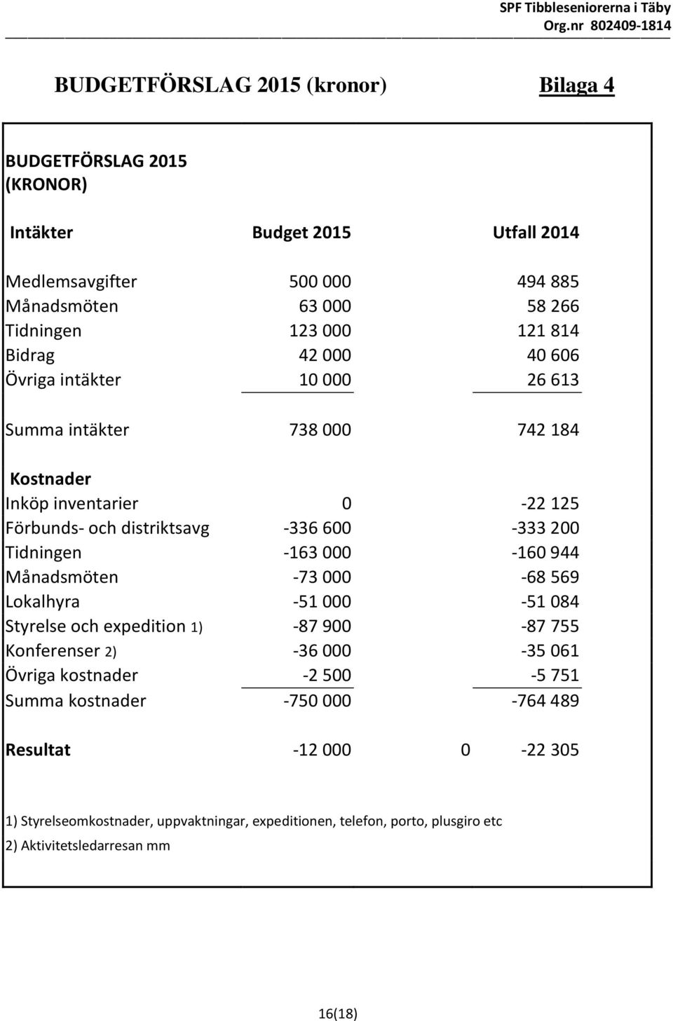 Tidningen -163 000-160 944 Månadsmöten -73 000-68 569 Lokalhyra -51 000-51 084 Styrelse och expedition 1) -87 900-87 755 Konferenser 2) -36 000-35 061 Övriga kostnader -2