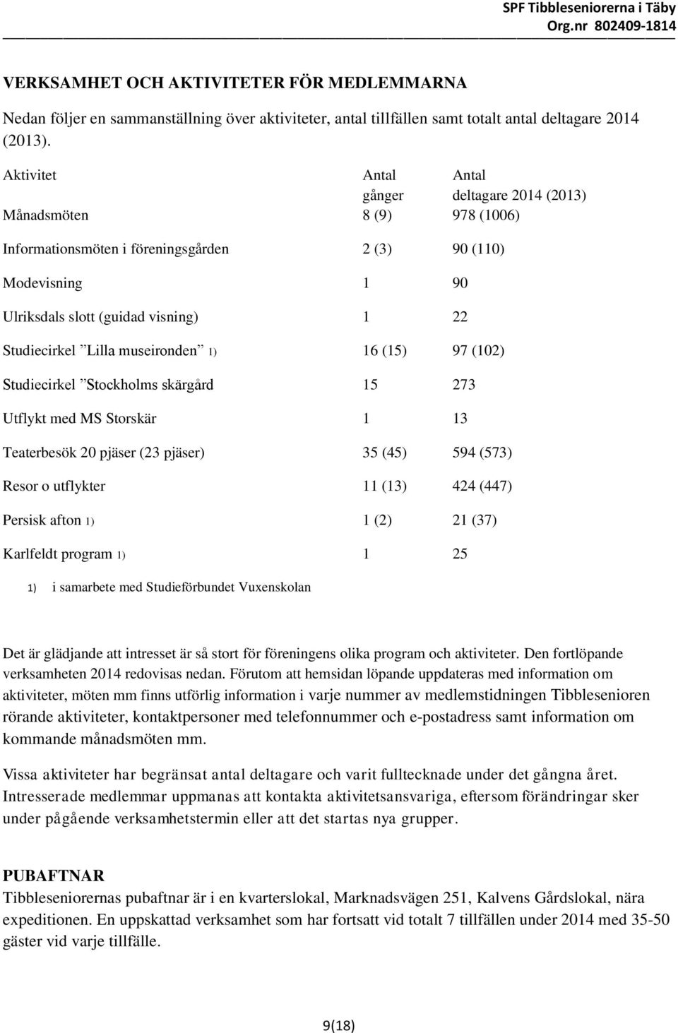 Lilla museironden 1) 16 (15) 97 (102) Studiecirkel Stockholms skärgård 15 273 Utflykt med MS Storskär 1 13 Teaterbesök 20 pjäser (23 pjäser) 35 (45) 594 (573) Resor o utflykter 11 (13) 424 (447)