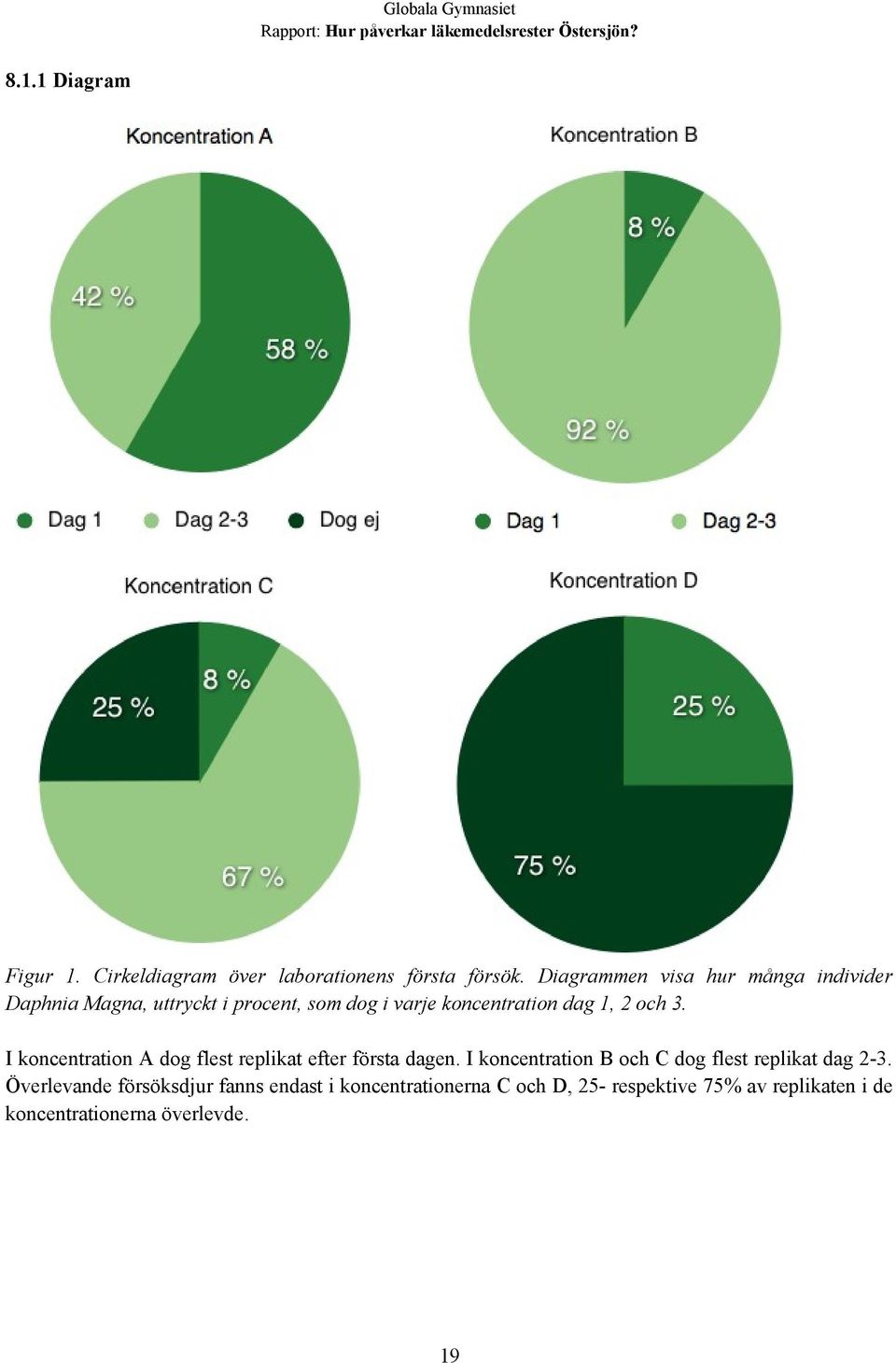 2 och 3. I koncentration A dog flest replikat efter första dagen.