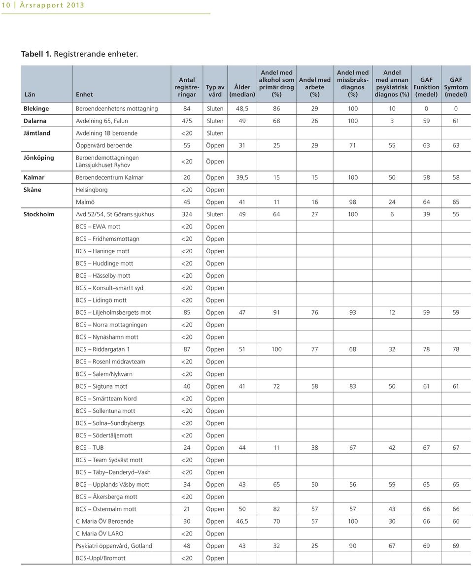 (medel) GAF Symtom (medel) Blekinge Beroendeenhetens mottagning 84 Sluten 48,5 86 29 1 1 Dalarna Avdelning 65, Falun 475 Sluten 49 68 26 1 3 59 61 Jämtland Avdelning 1B beroende < Sluten Öppenvård