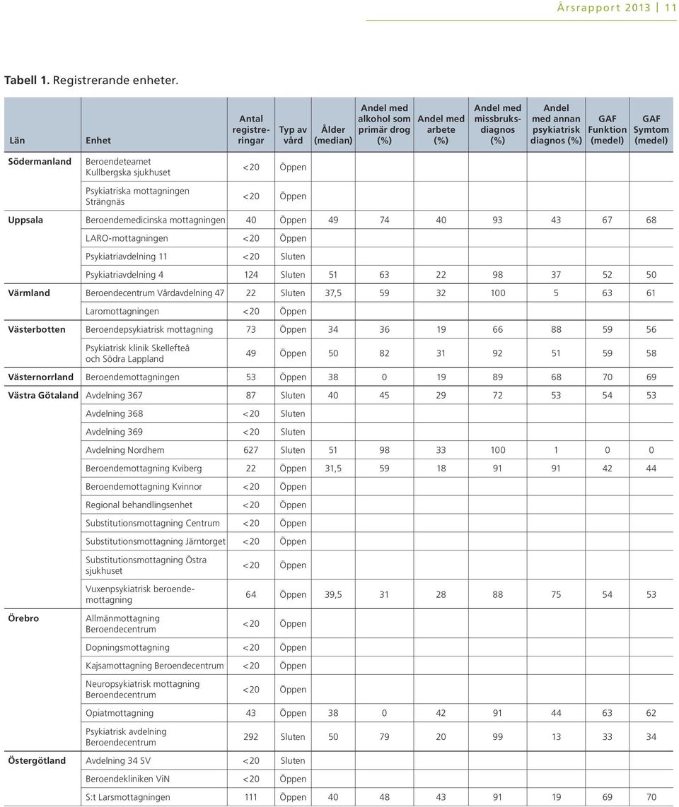 (medel) GAF Symtom (medel) Södermanland Beroendeteamet Kullbergska sjukhuset Psykiatriska mottagningen Strängnäs < Öppen < Öppen Uppsala Beroendemedicinska mottagningen Öppen 49 74 93 43 67 68