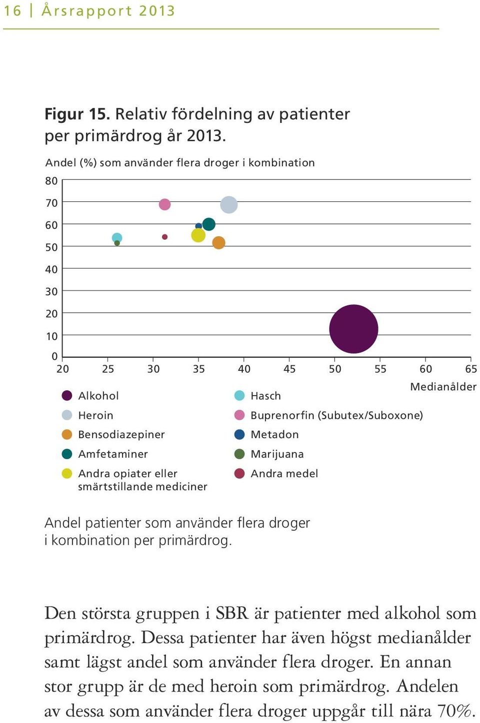 Metadon Andra medel 5 55 Buprenorfin (Subutex/Suboxone) Marijuana 6 65 Medianålder Andel patienter som använder flera droger i kombination per primärdrog.