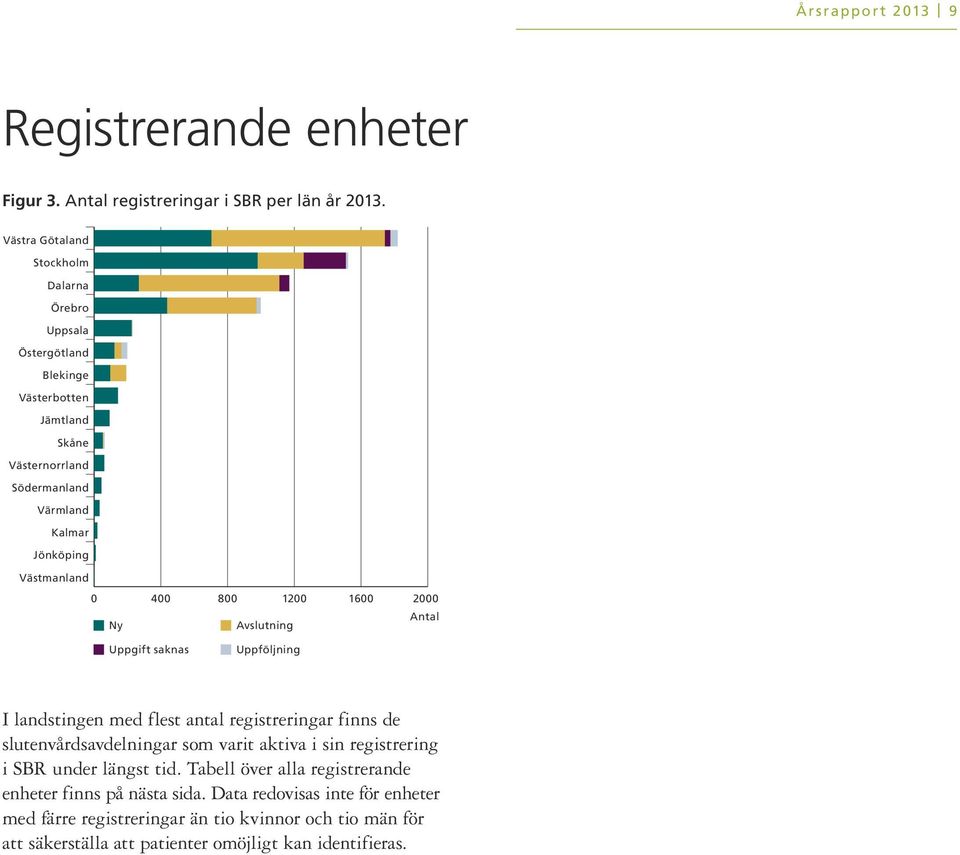 Västmanland 8 1 16 Antal Ny Avslutning Uppgift saknas Uppföljning I landstingen med flest antal registreringar finns de slutenvårdsavdelningar som varit aktiva i