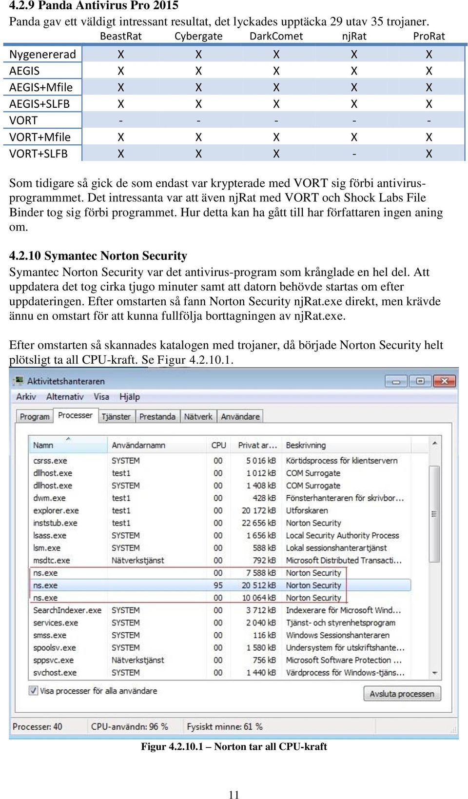 de som endast var krypterade med VORT sig förbi antivirusprogrammmet. Det intressanta var att även njrat med VORT och Shock Labs File Binder tog sig förbi programmet.