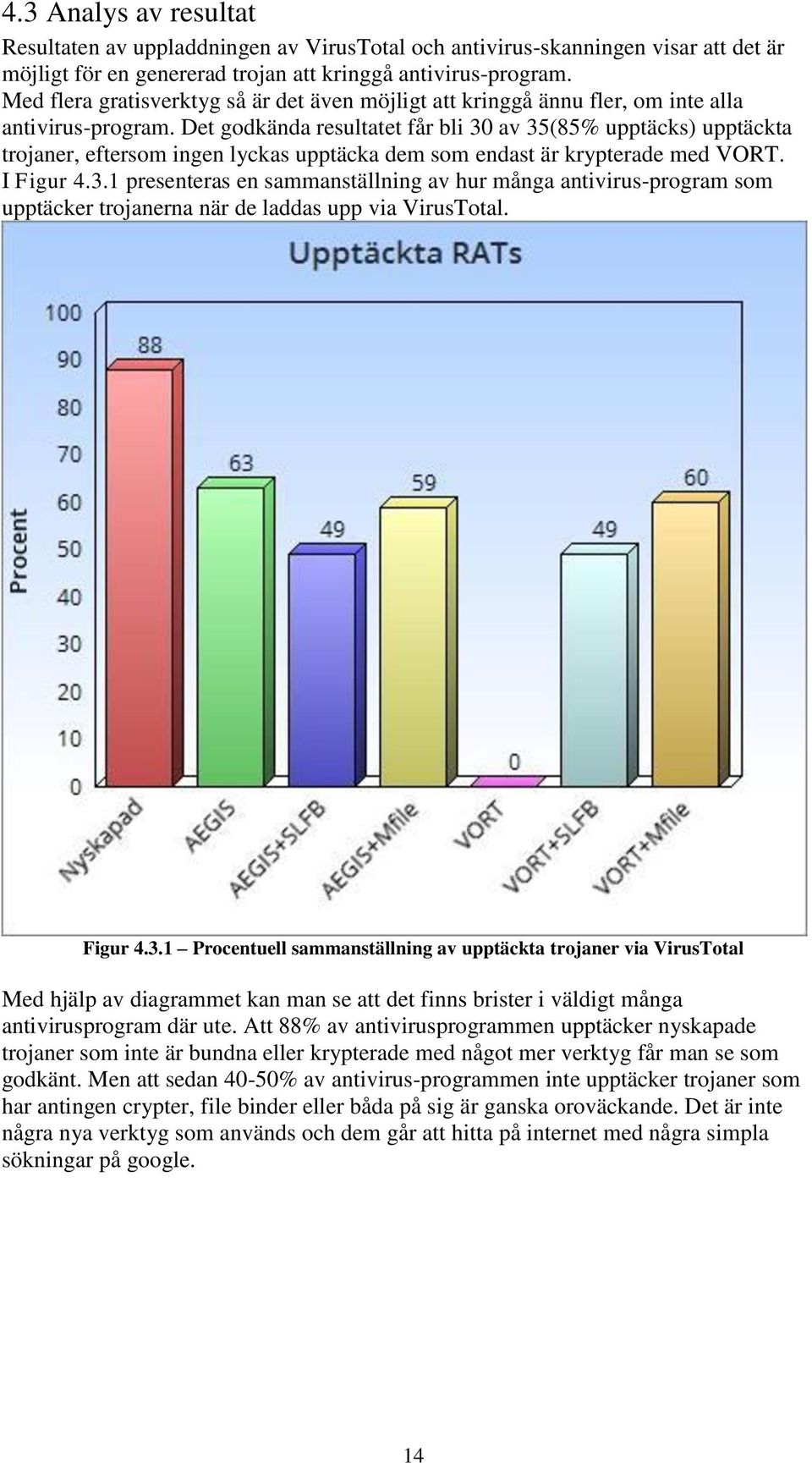 Det godkända resultatet får bli 30 av 35(85% upptäcks) upptäckta trojaner, eftersom ingen lyckas upptäcka dem som endast är krypterade med VORT. I Figur 4.3.1 presenteras en sammanställning av hur många antivirus-program som upptäcker trojanerna när de laddas upp via VirusTotal.