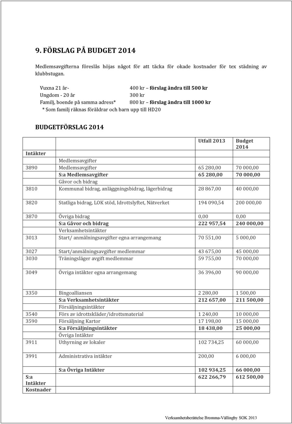 2014 Utfall 2013 Budget 2014 Intäkter Medlemsavgifter 3890 Medlemsavgifter 65 280,00 70 000,00 S:a Medlemsavgifter 65 280,00 70 000,00 Gåvor och bidrag 3810 Kommunal bidrag, anläggningsbidrag,