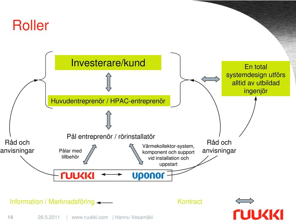 rörinstallatör Pålar med tillbehör Värmekollektor-system, komponent och support