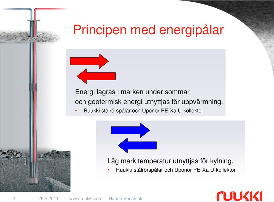 Ruukki stålrörspålar och Uponor PE-Xa U-kollektor Låg mark