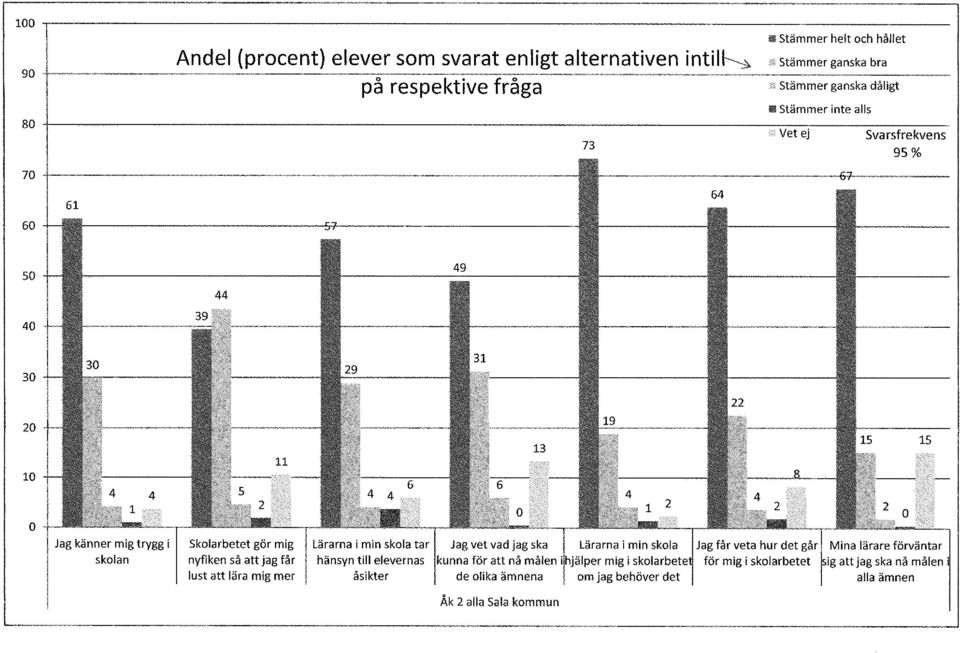 il Stämmer inte alls 80 I Vet ei Svarsfrekvens 73 95% 70 +---------------------------------.