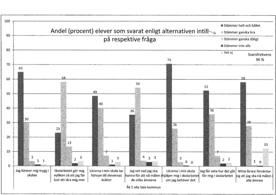 Stämmer ganska dåligt iii Stämmer inte alls 80 +I----------------------------------------------------------------------~~------------- Svarsfrekvens 71 96% 70