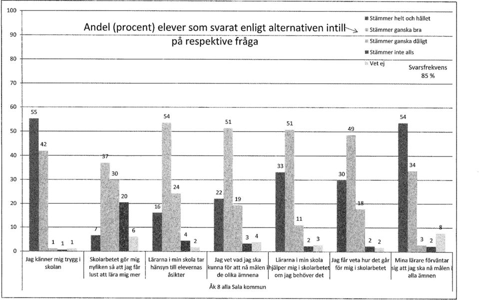 > ej Svarsfrekvens 85% 70 +1-------------------