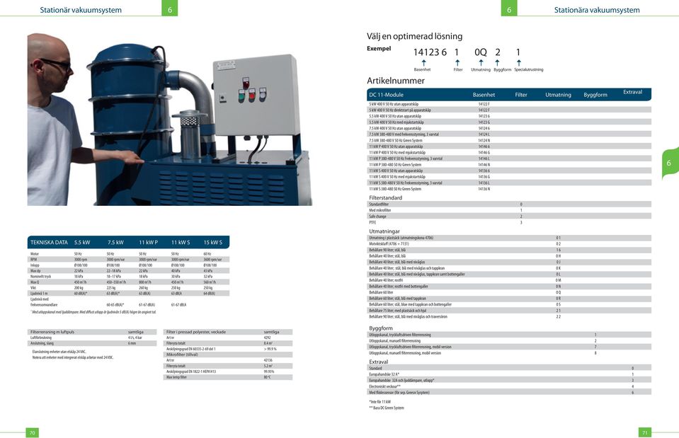 kw 8-8 V Hz Green System N kw P V Hz utan apparatskåp kw P V Hz med mjukstartskåp G kw P 8-8 V Hz Frekvensstyrning, varvtal L kw P 8-8 Hz Green System N kw S V Hz utan apparatskåp kw S V Hz med