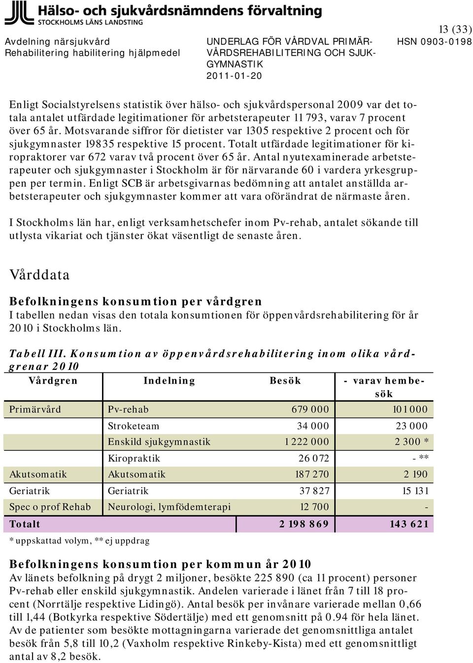 Totalt utfärdade legitimationer för kiropraktorer var 672 varav två procent över 65 år.