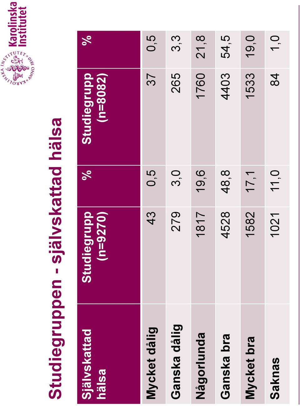 dålig 279 3,0 265 3,3 Någorlunda 1817 19,6 1760 21,8 Ganska bra