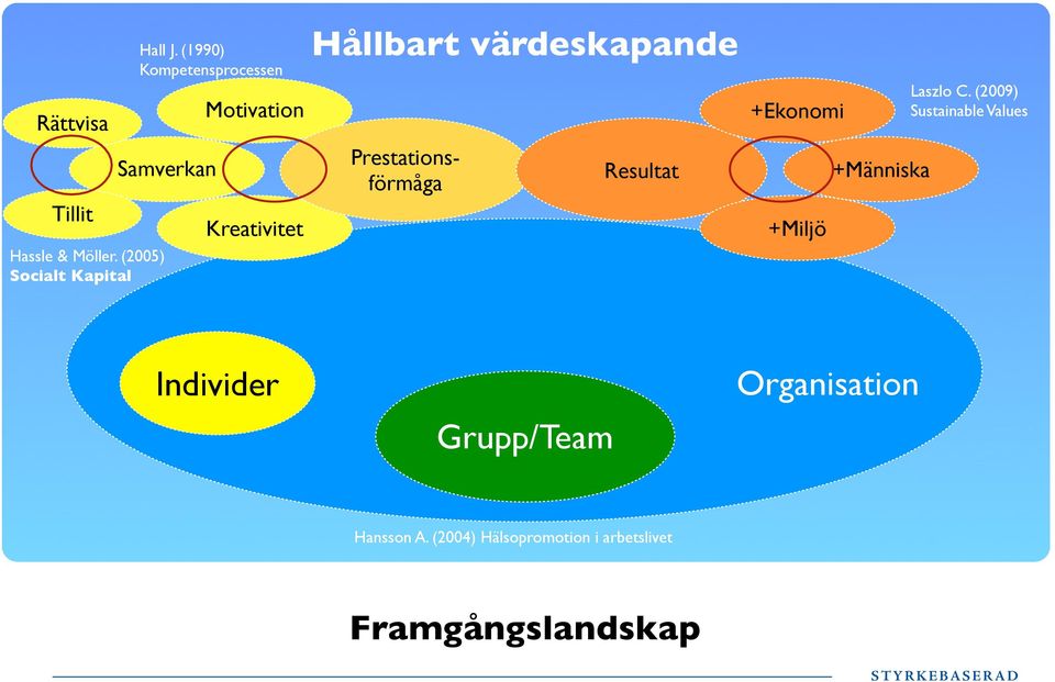 Prestationsförmåga Resultat +Ekonomi +Miljö +Människa Laszlo C.