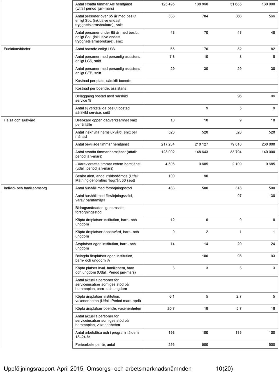 65 70 82 82 Antal personer med personlig assistens enligt LSS, snitt Antal personer med personlig assistens enligt SFB, snitt 7,8 10 8 8 29 30 29 30 Kostnad per plats, särskilt boende Kostnad per