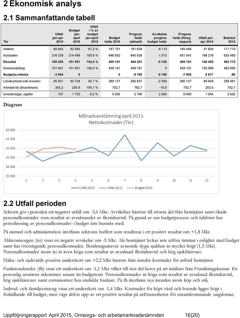 rapport) Utfall janapr 2014 Bokslut 2014 Intäkter 60 843 62 585 97,2 % 187 751 181 638-6 113 185 440 51 824 171 710 Kostnader 216 338 214 486 100,9 % 646 852 645 839 1 013 651 541 198 276 635 485