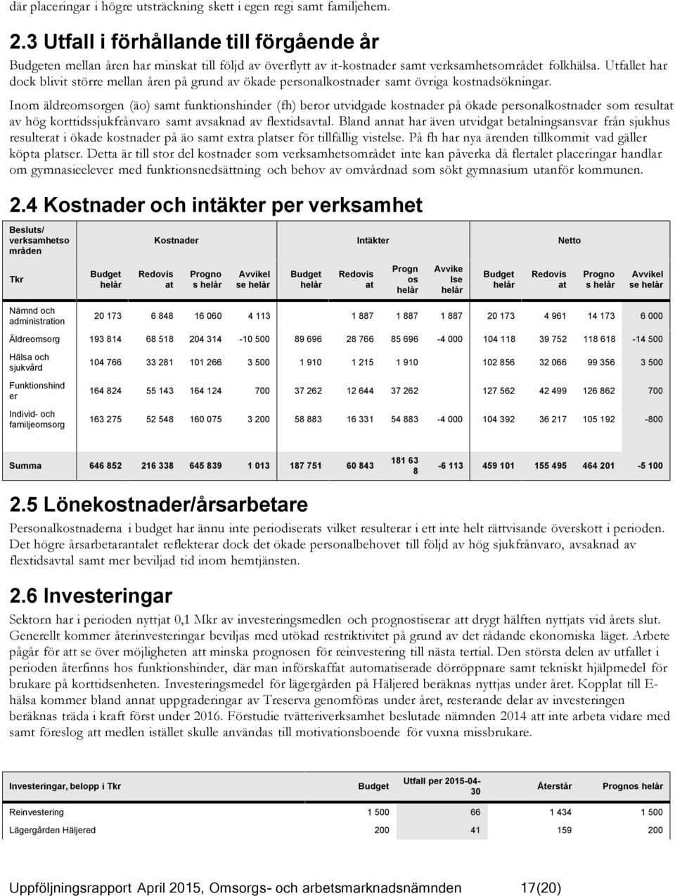 Utfallet har dock blivit större mellan åren på grund av ökade personalkostnader samt övriga kostnadsökningar.